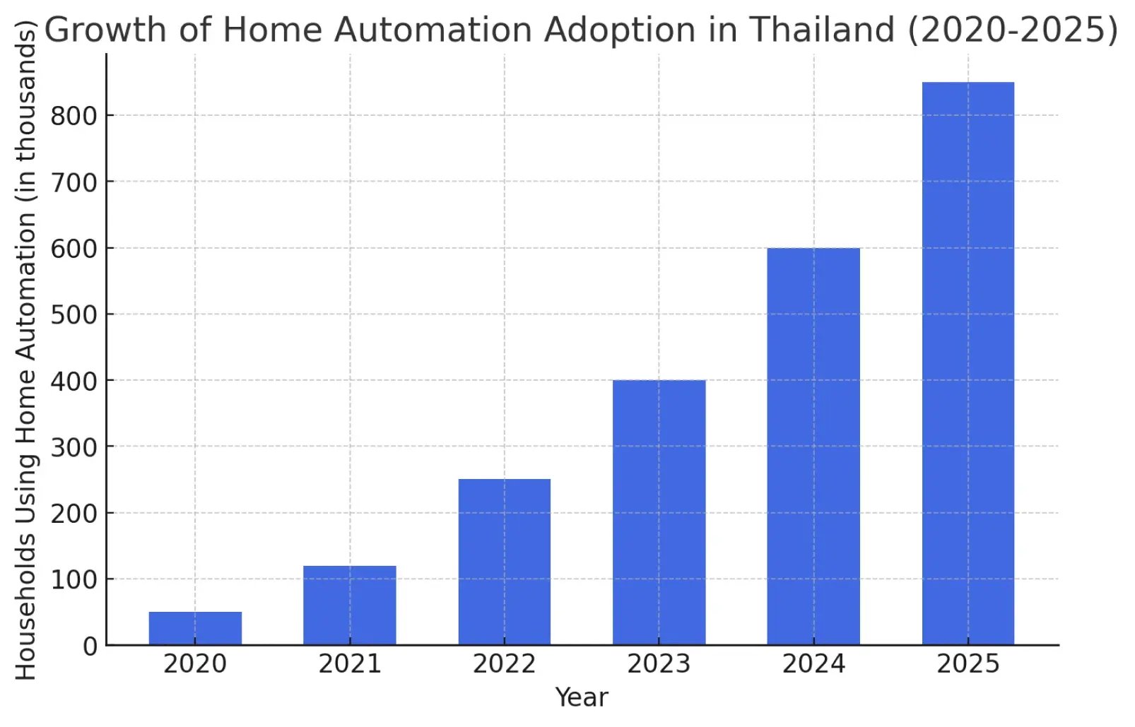 Growth of Home Automation in Thailand